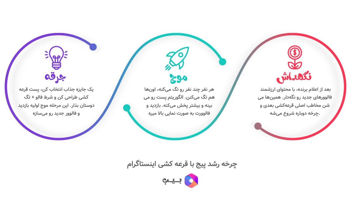 اینفوگرافیک قرعه کشی اینستاگرام